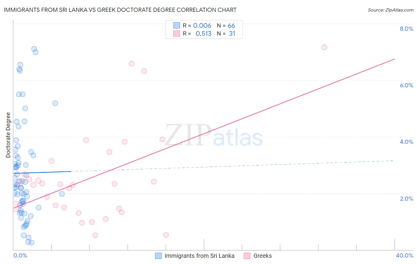 Immigrants from Sri Lanka vs Greek Doctorate Degree