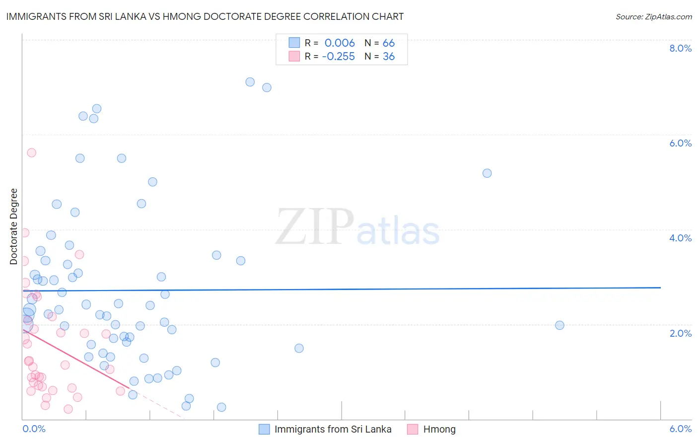 Immigrants from Sri Lanka vs Hmong Doctorate Degree