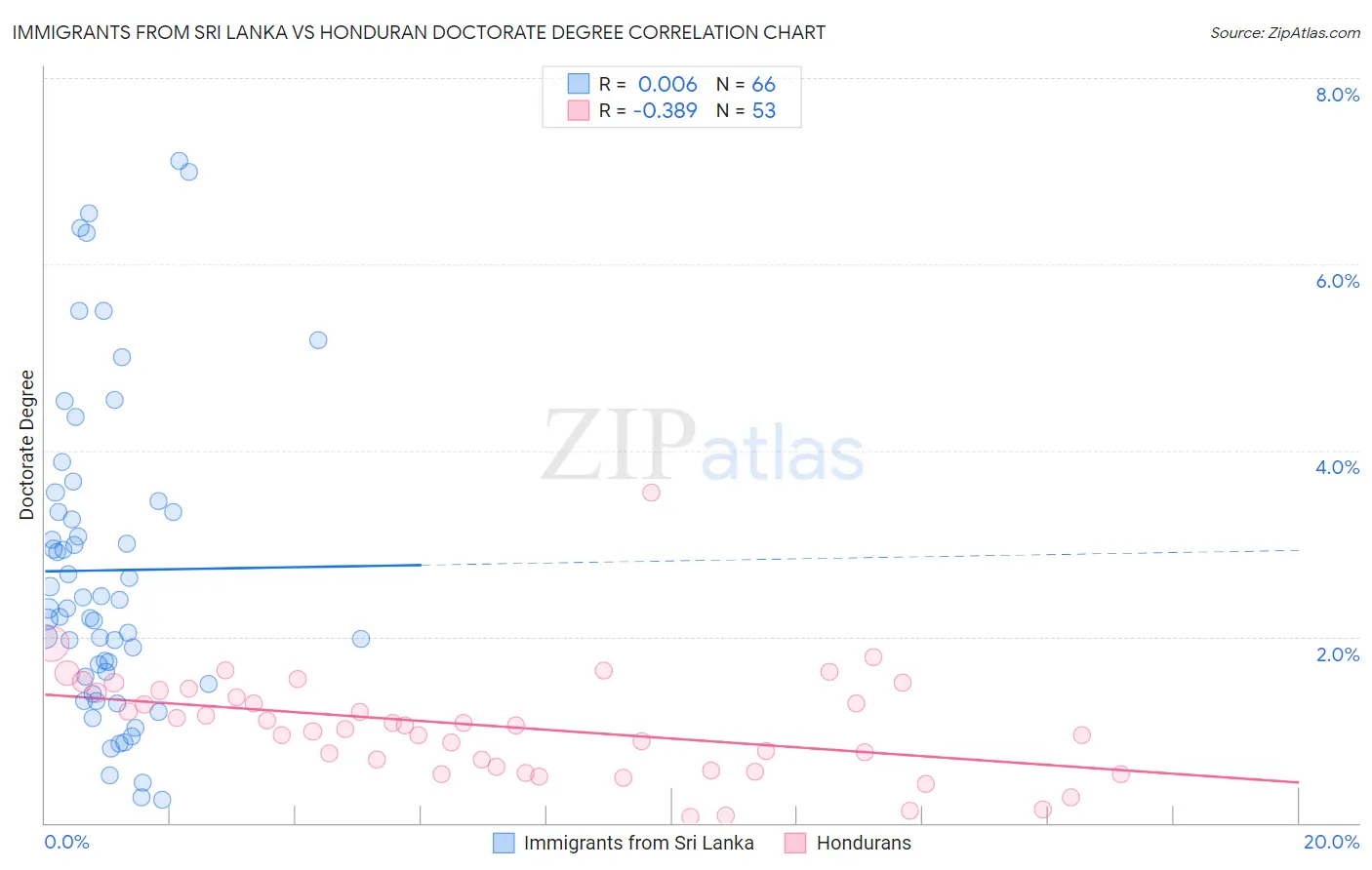 Immigrants from Sri Lanka vs Honduran Doctorate Degree