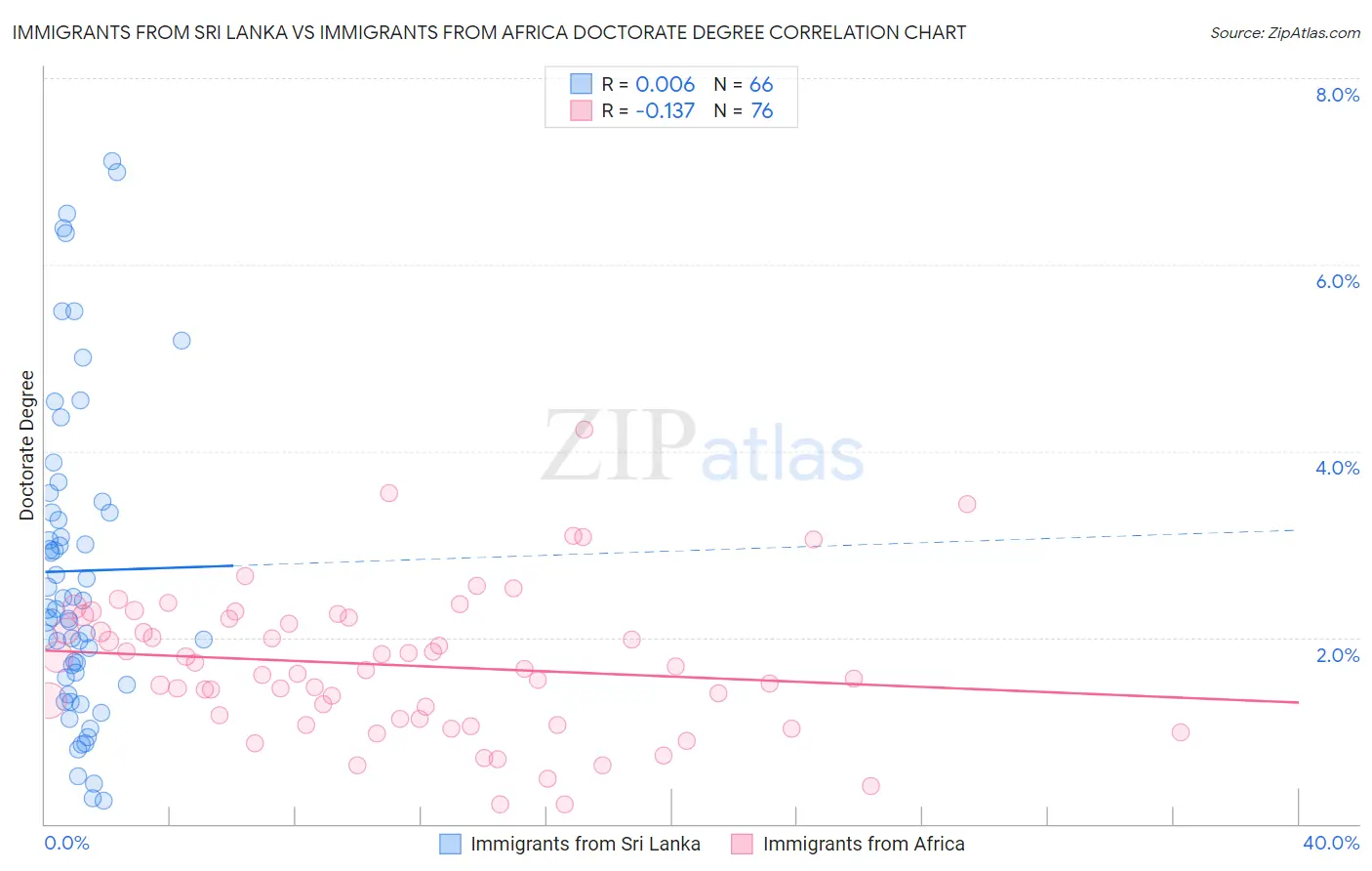 Immigrants from Sri Lanka vs Immigrants from Africa Doctorate Degree