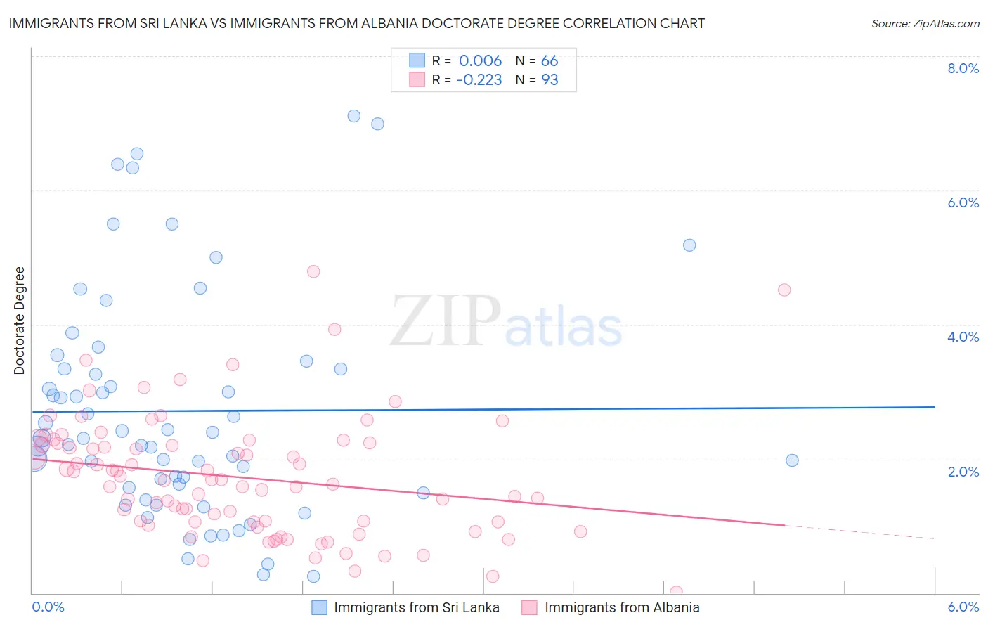 Immigrants from Sri Lanka vs Immigrants from Albania Doctorate Degree