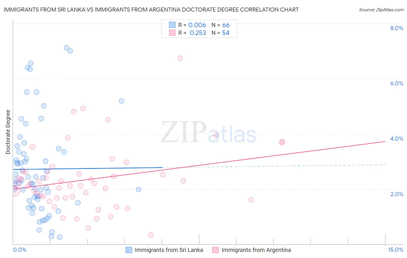 Immigrants from Sri Lanka vs Immigrants from Argentina Doctorate Degree