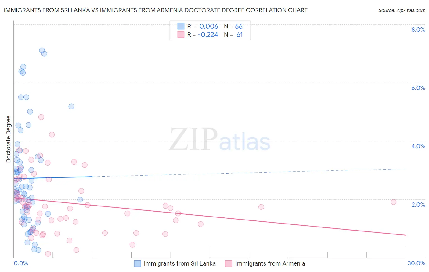 Immigrants from Sri Lanka vs Immigrants from Armenia Doctorate Degree