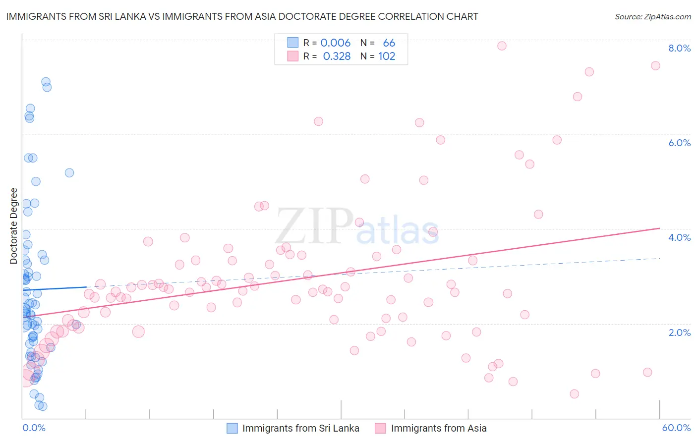 Immigrants from Sri Lanka vs Immigrants from Asia Doctorate Degree