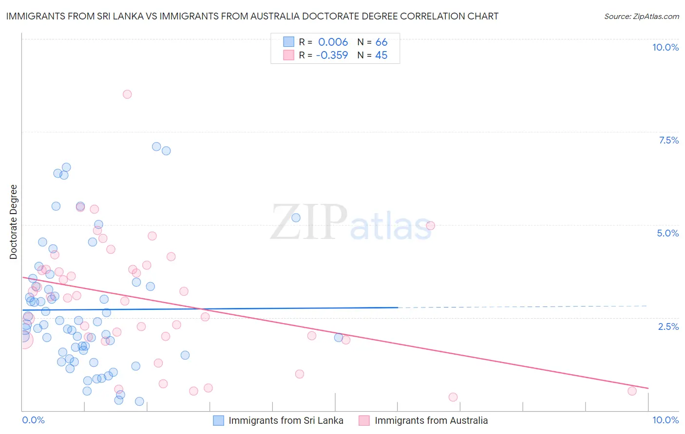 Immigrants from Sri Lanka vs Immigrants from Australia Doctorate Degree