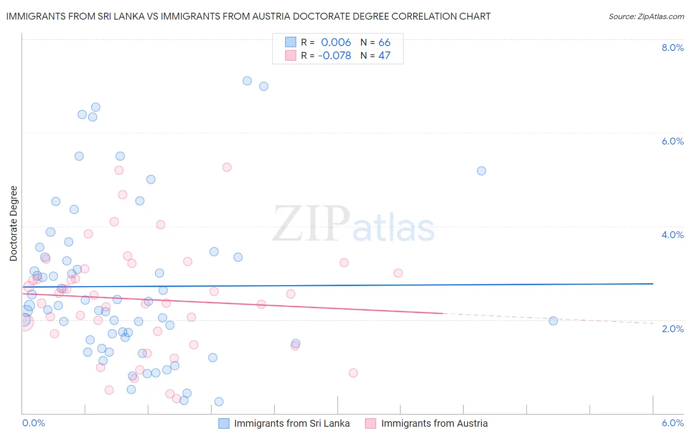 Immigrants from Sri Lanka vs Immigrants from Austria Doctorate Degree