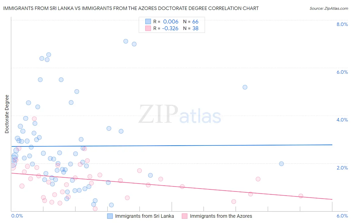 Immigrants from Sri Lanka vs Immigrants from the Azores Doctorate Degree