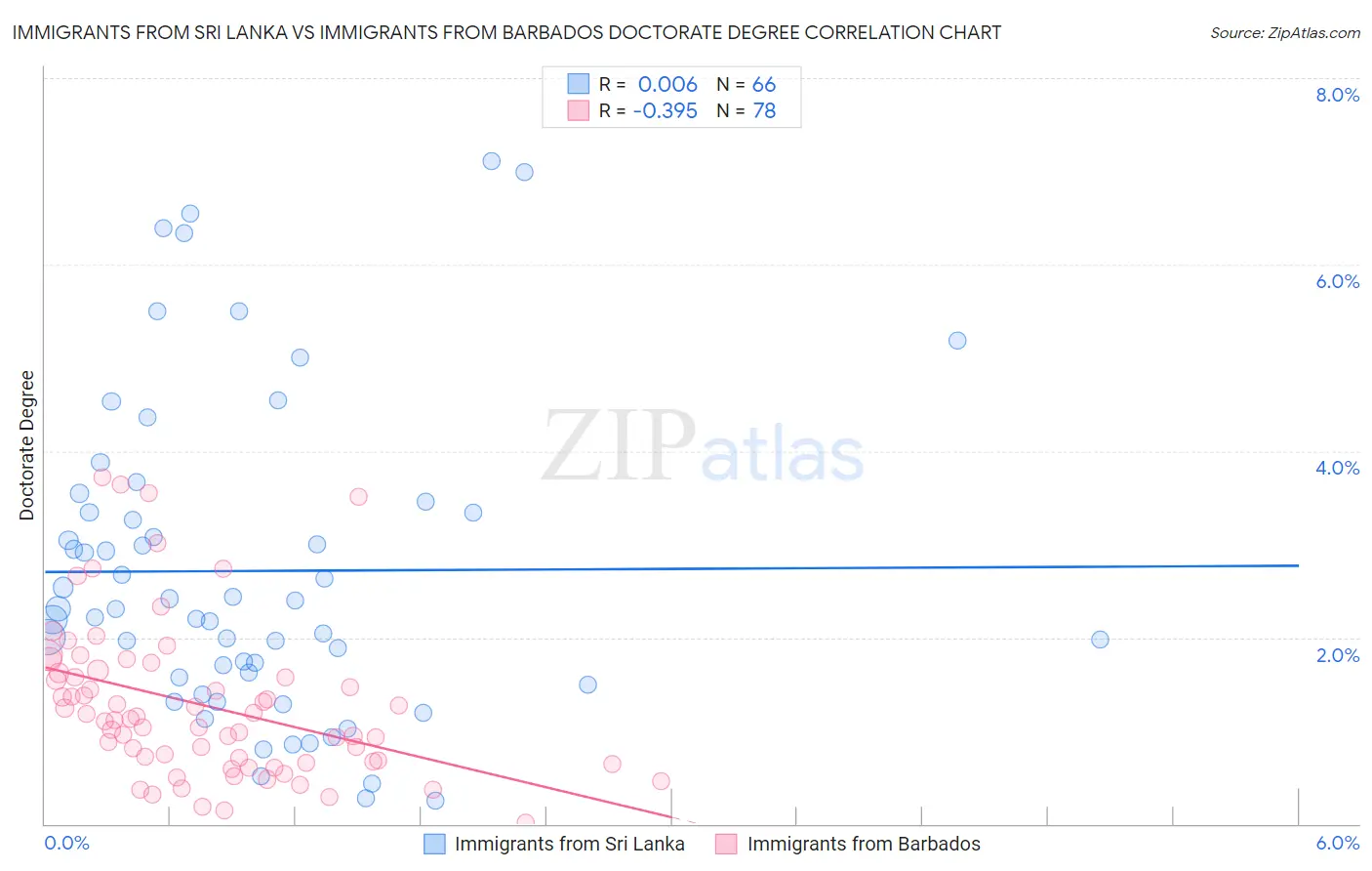 Immigrants from Sri Lanka vs Immigrants from Barbados Doctorate Degree