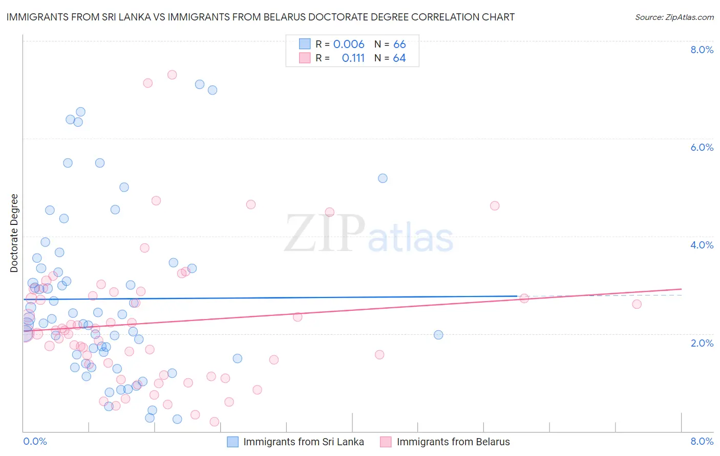 Immigrants from Sri Lanka vs Immigrants from Belarus Doctorate Degree