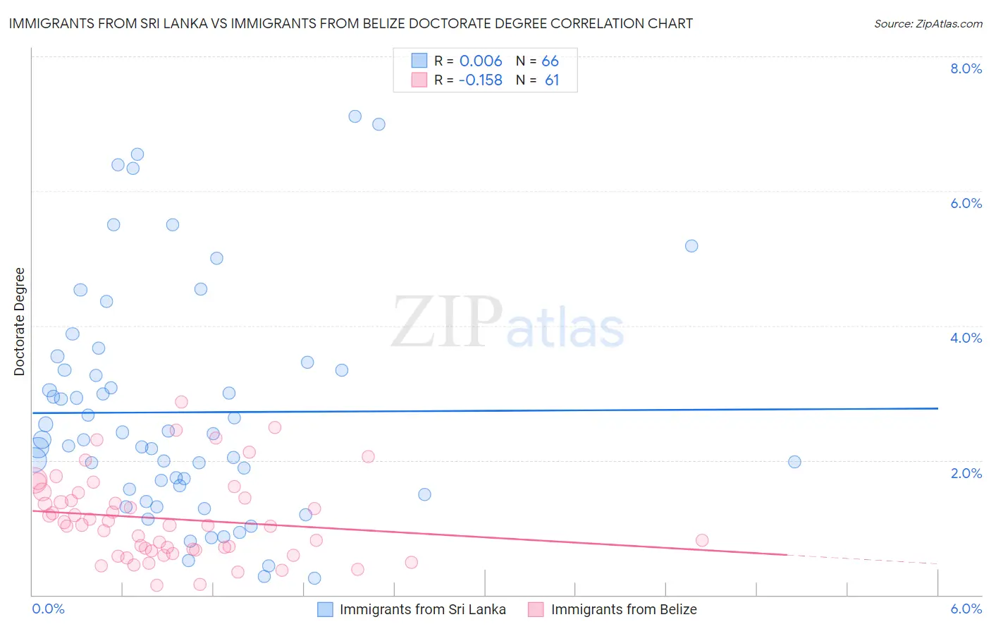 Immigrants from Sri Lanka vs Immigrants from Belize Doctorate Degree