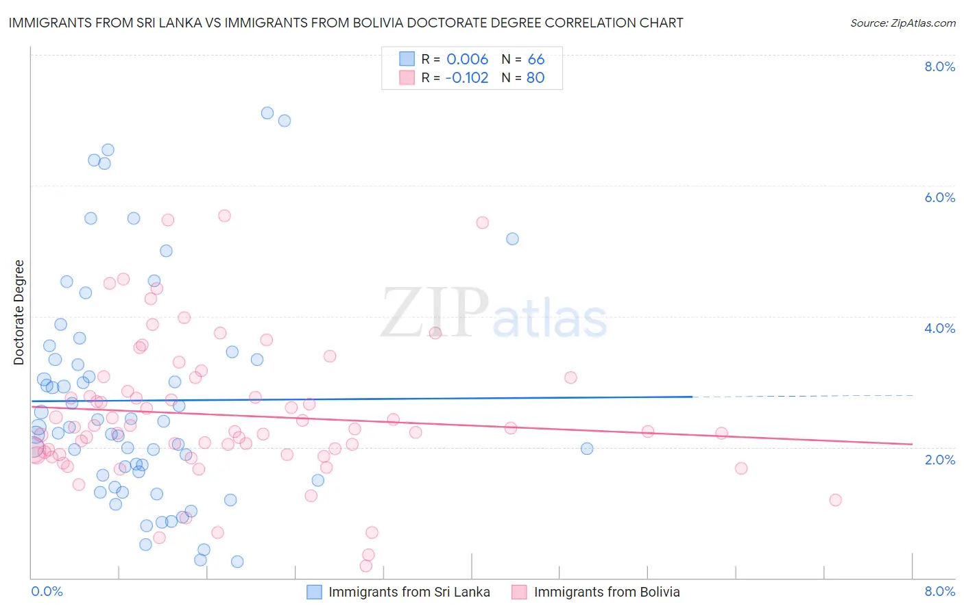 Immigrants from Sri Lanka vs Immigrants from Bolivia Doctorate Degree