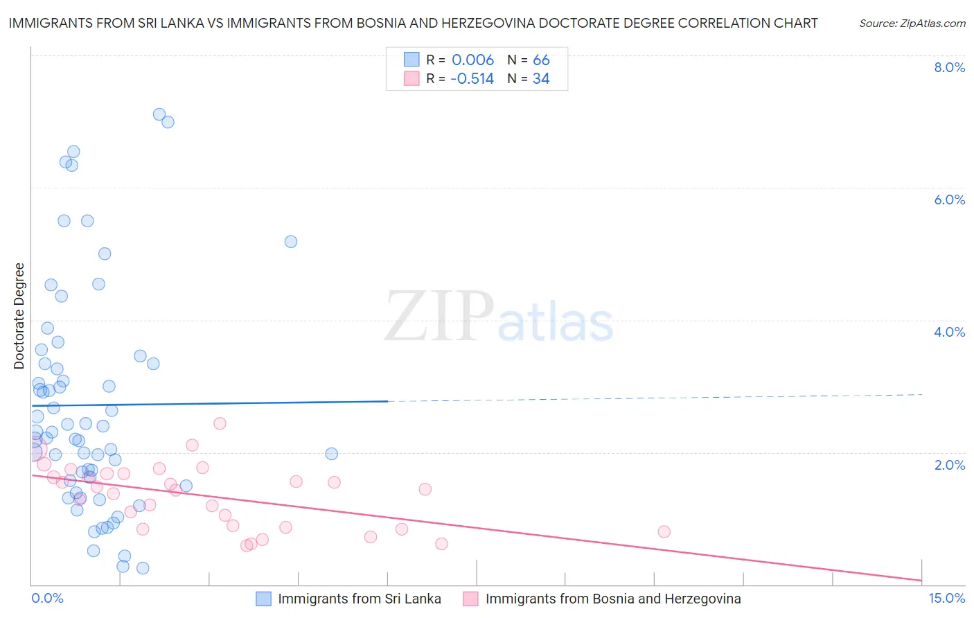 Immigrants from Sri Lanka vs Immigrants from Bosnia and Herzegovina Doctorate Degree