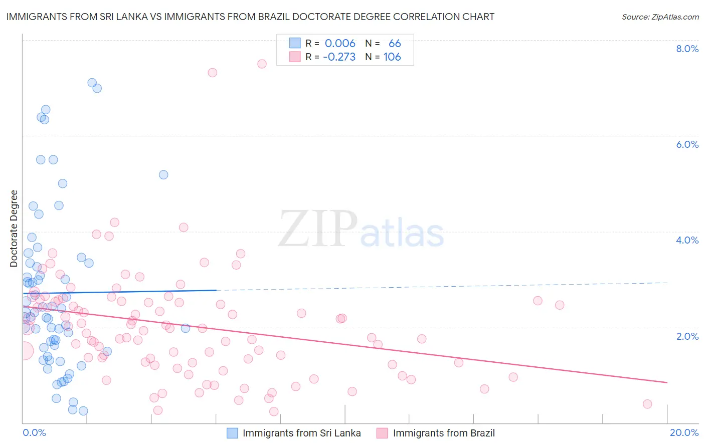 Immigrants from Sri Lanka vs Immigrants from Brazil Doctorate Degree