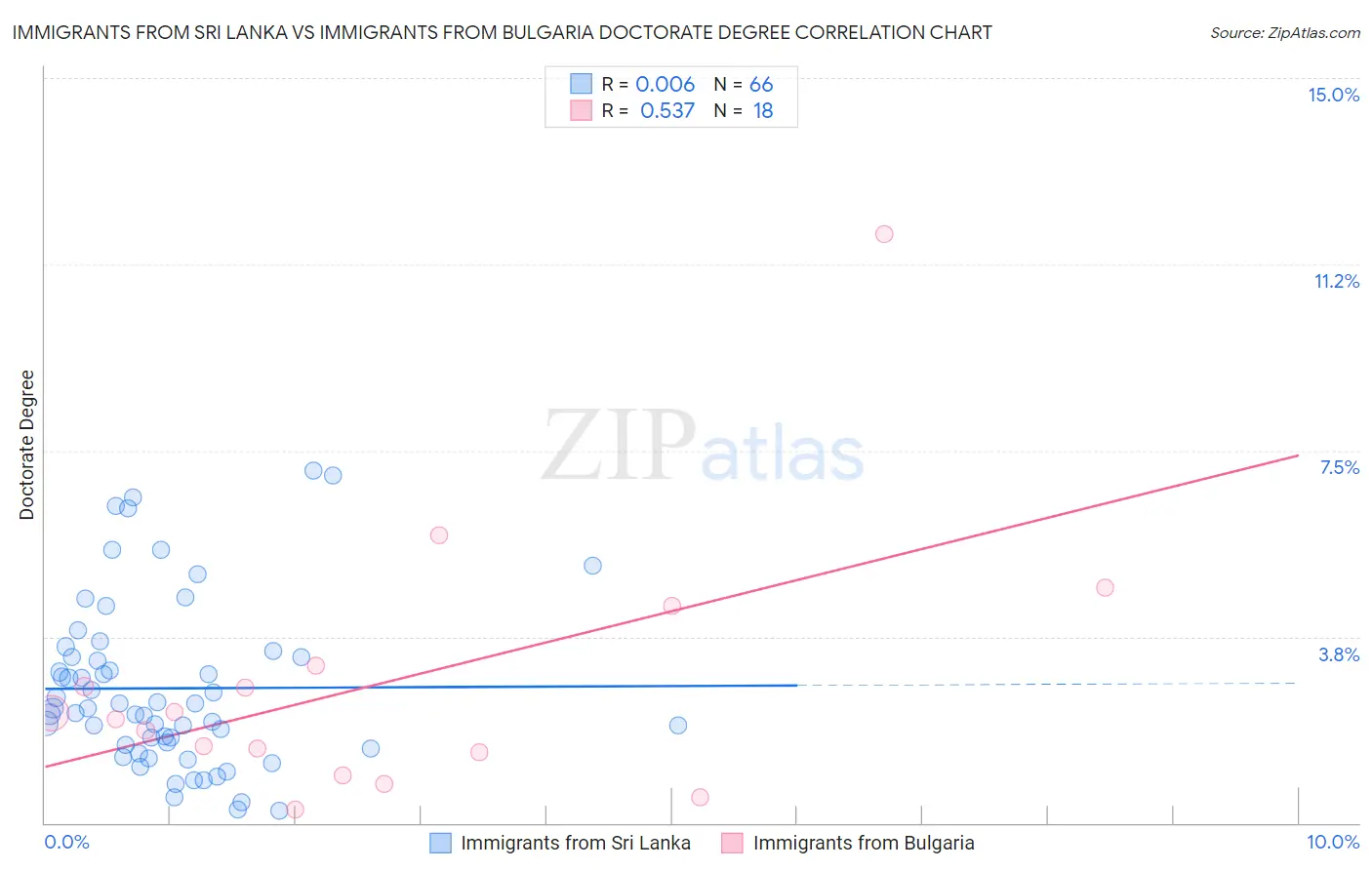 Immigrants from Sri Lanka vs Immigrants from Bulgaria Doctorate Degree