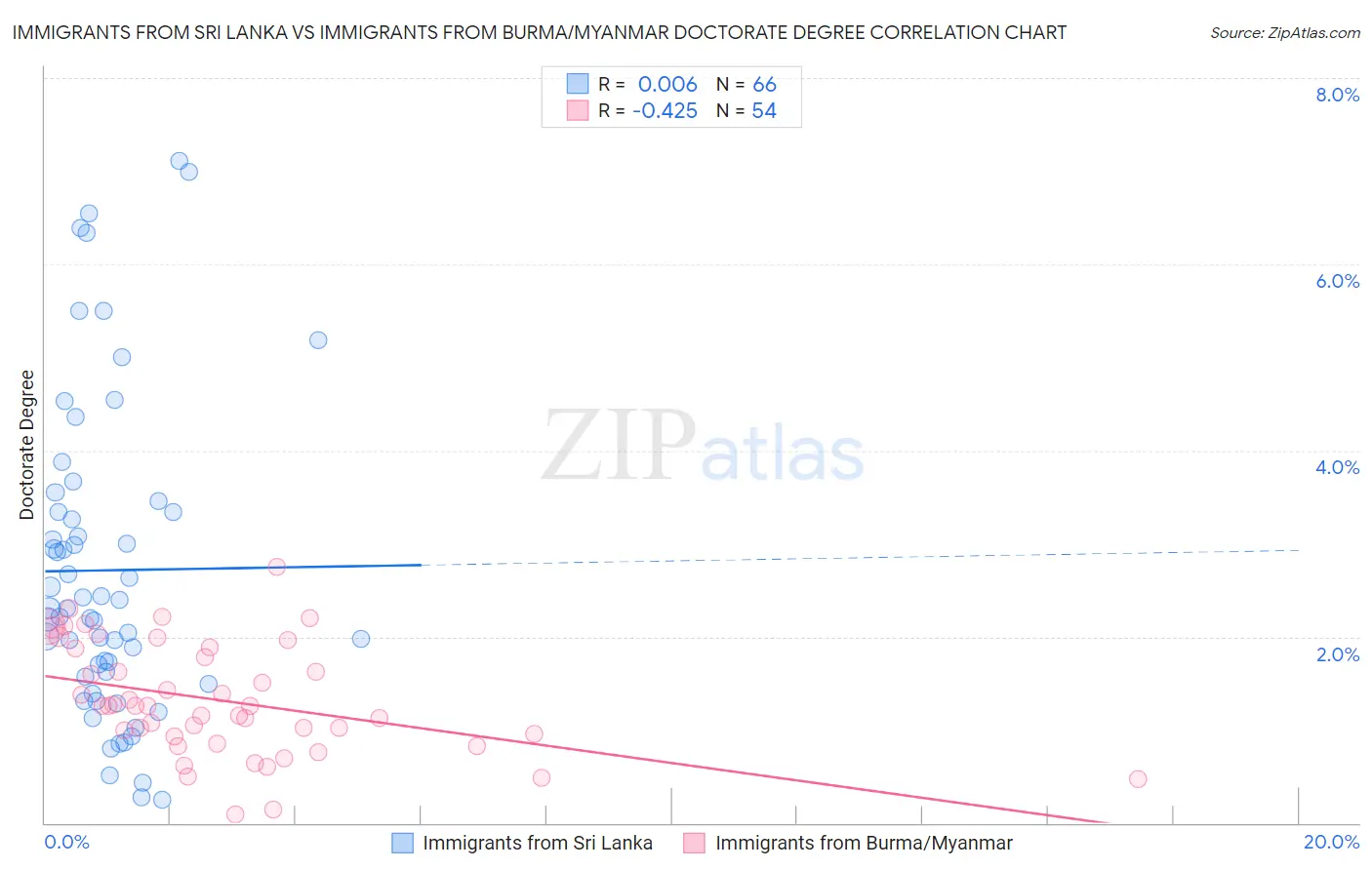 Immigrants from Sri Lanka vs Immigrants from Burma/Myanmar Doctorate Degree