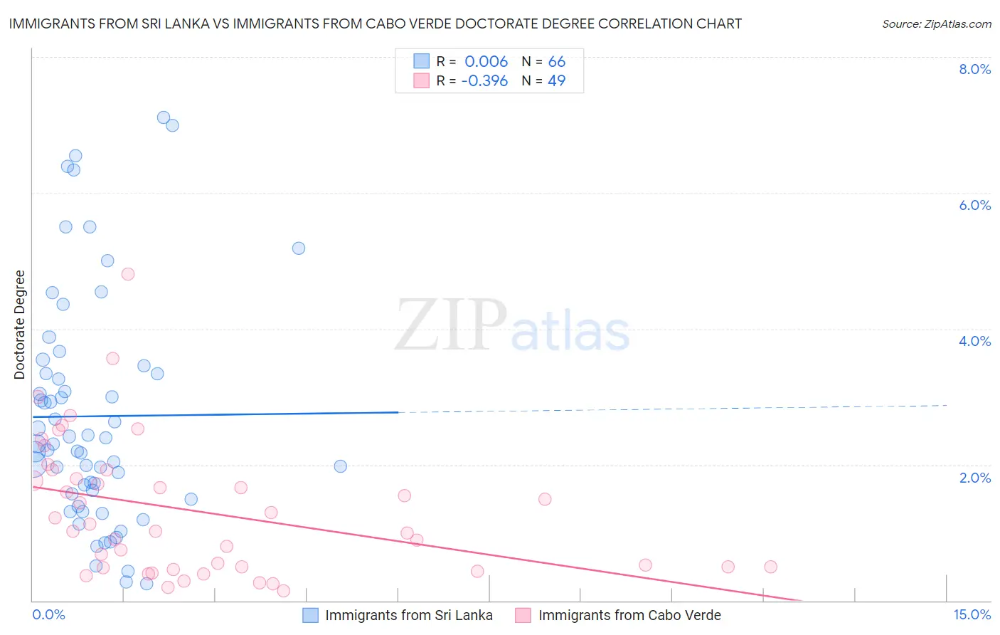 Immigrants from Sri Lanka vs Immigrants from Cabo Verde Doctorate Degree