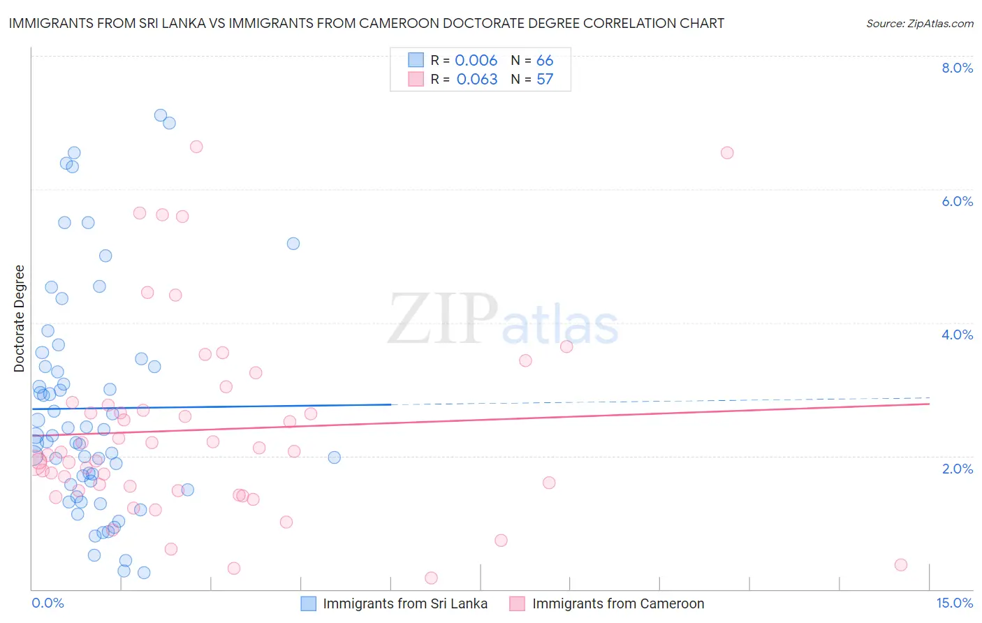 Immigrants from Sri Lanka vs Immigrants from Cameroon Doctorate Degree