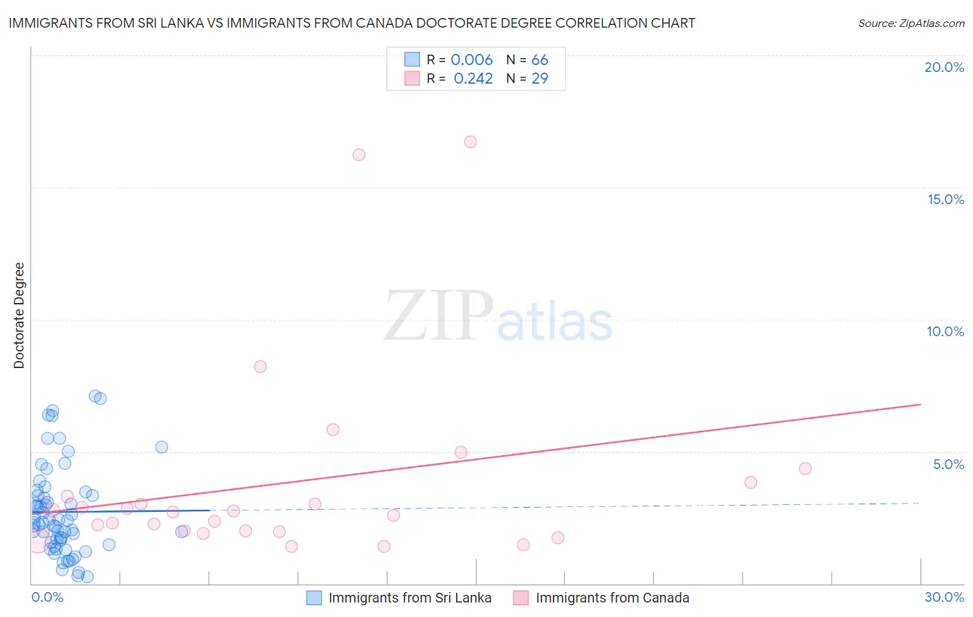 Immigrants from Sri Lanka vs Immigrants from Canada Doctorate Degree