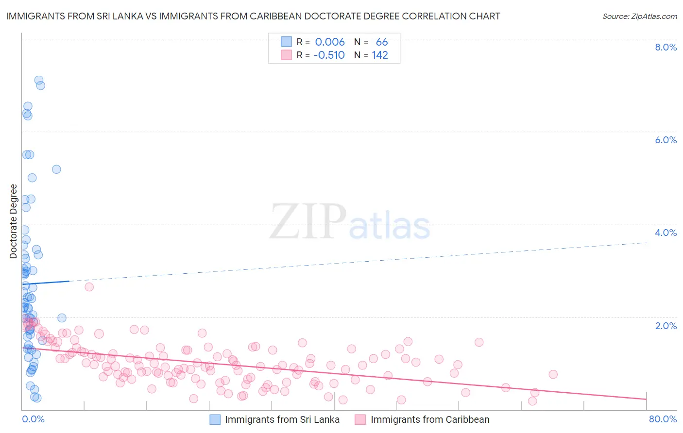 Immigrants from Sri Lanka vs Immigrants from Caribbean Doctorate Degree