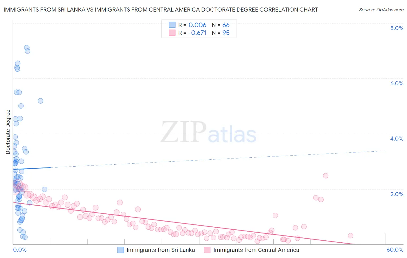 Immigrants from Sri Lanka vs Immigrants from Central America Doctorate Degree