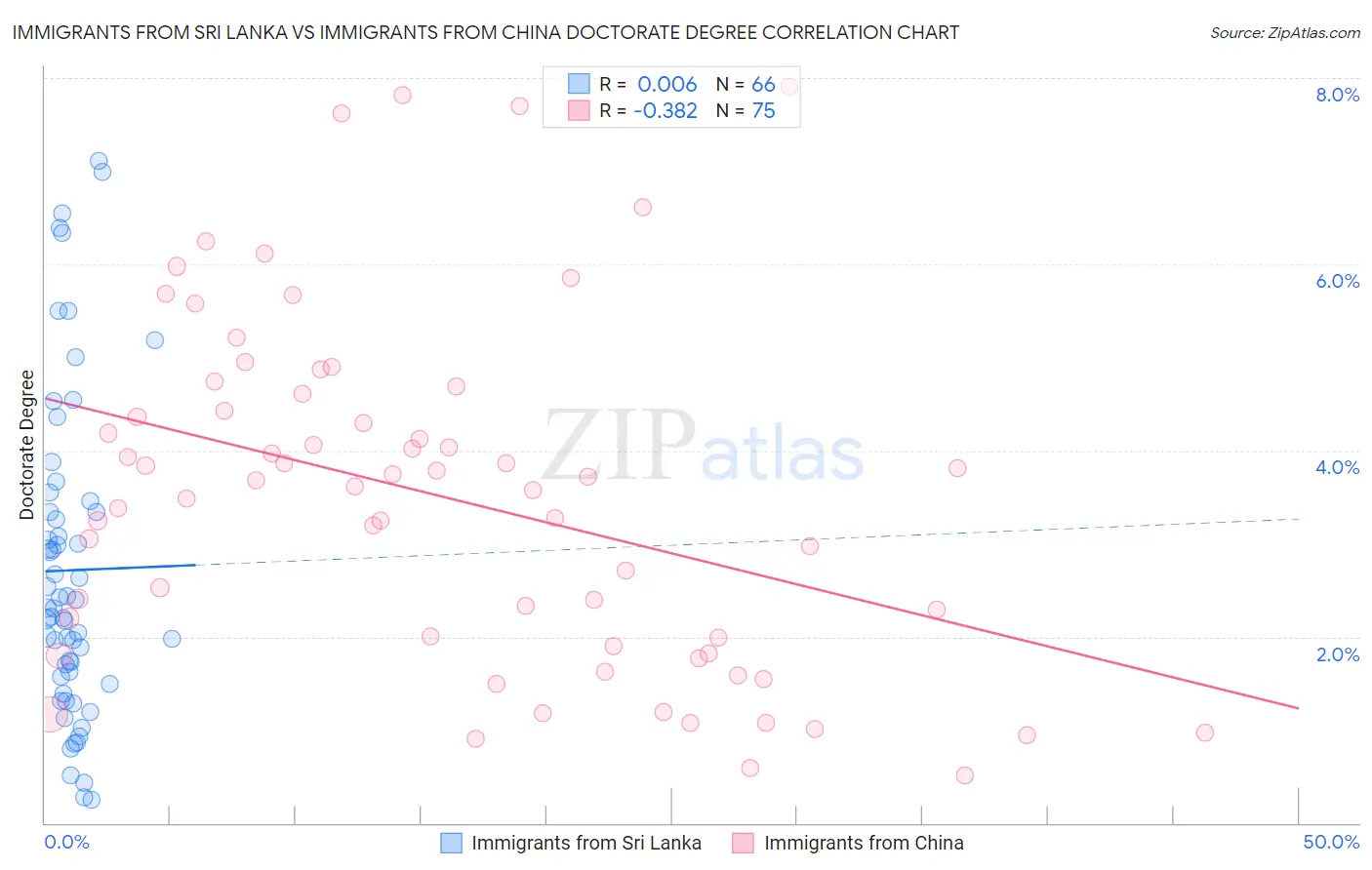 Immigrants from Sri Lanka vs Immigrants from China Doctorate Degree