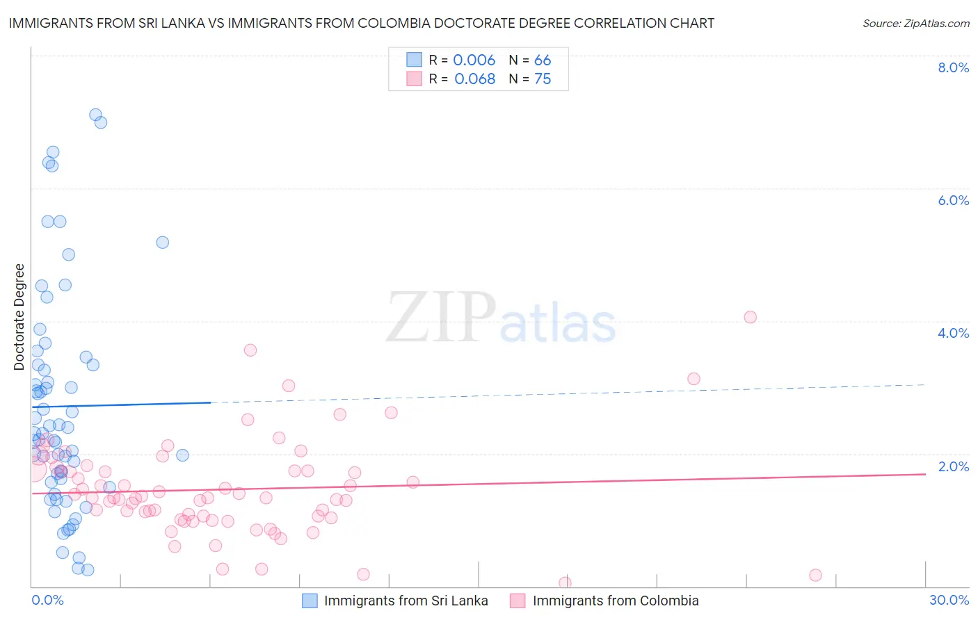 Immigrants from Sri Lanka vs Immigrants from Colombia Doctorate Degree