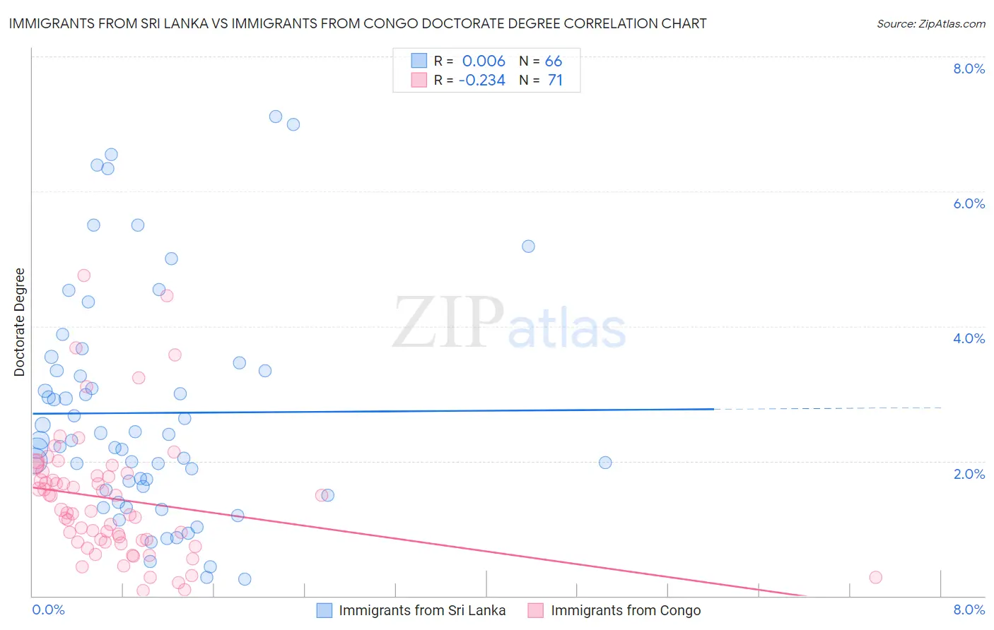 Immigrants from Sri Lanka vs Immigrants from Congo Doctorate Degree