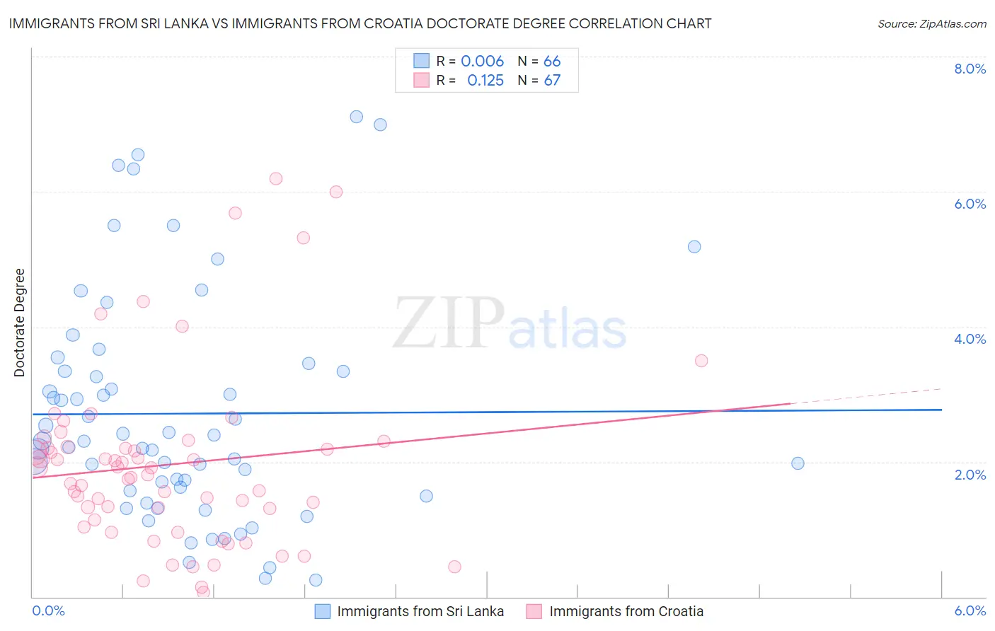 Immigrants from Sri Lanka vs Immigrants from Croatia Doctorate Degree