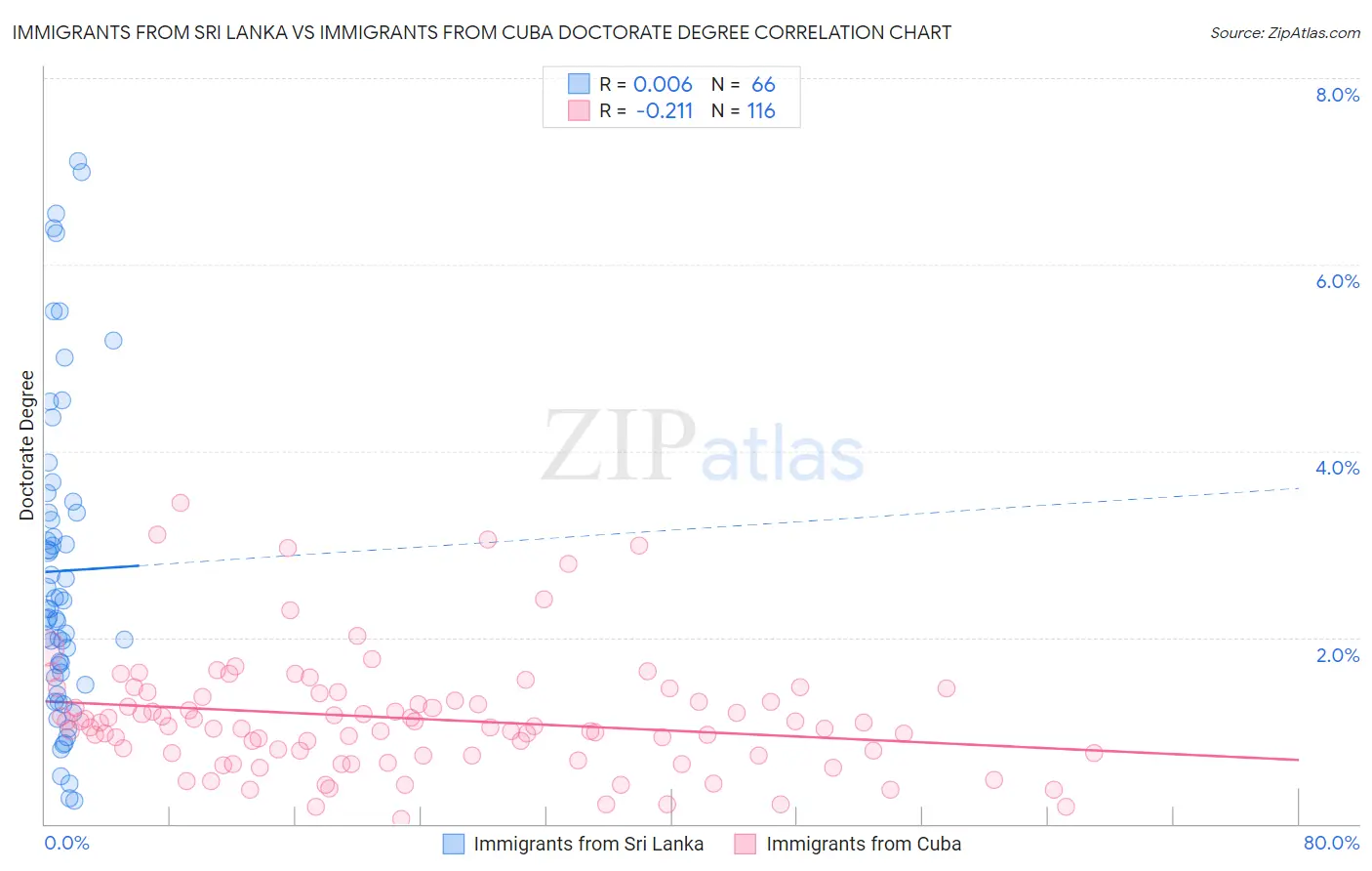 Immigrants from Sri Lanka vs Immigrants from Cuba Doctorate Degree