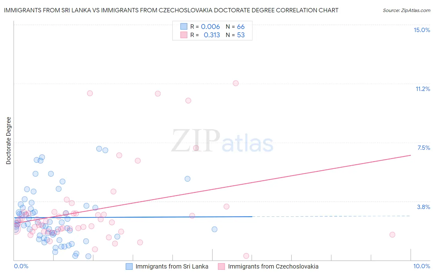 Immigrants from Sri Lanka vs Immigrants from Czechoslovakia Doctorate Degree