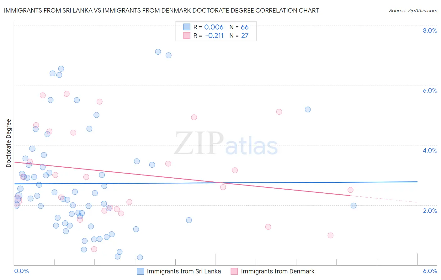 Immigrants from Sri Lanka vs Immigrants from Denmark Doctorate Degree