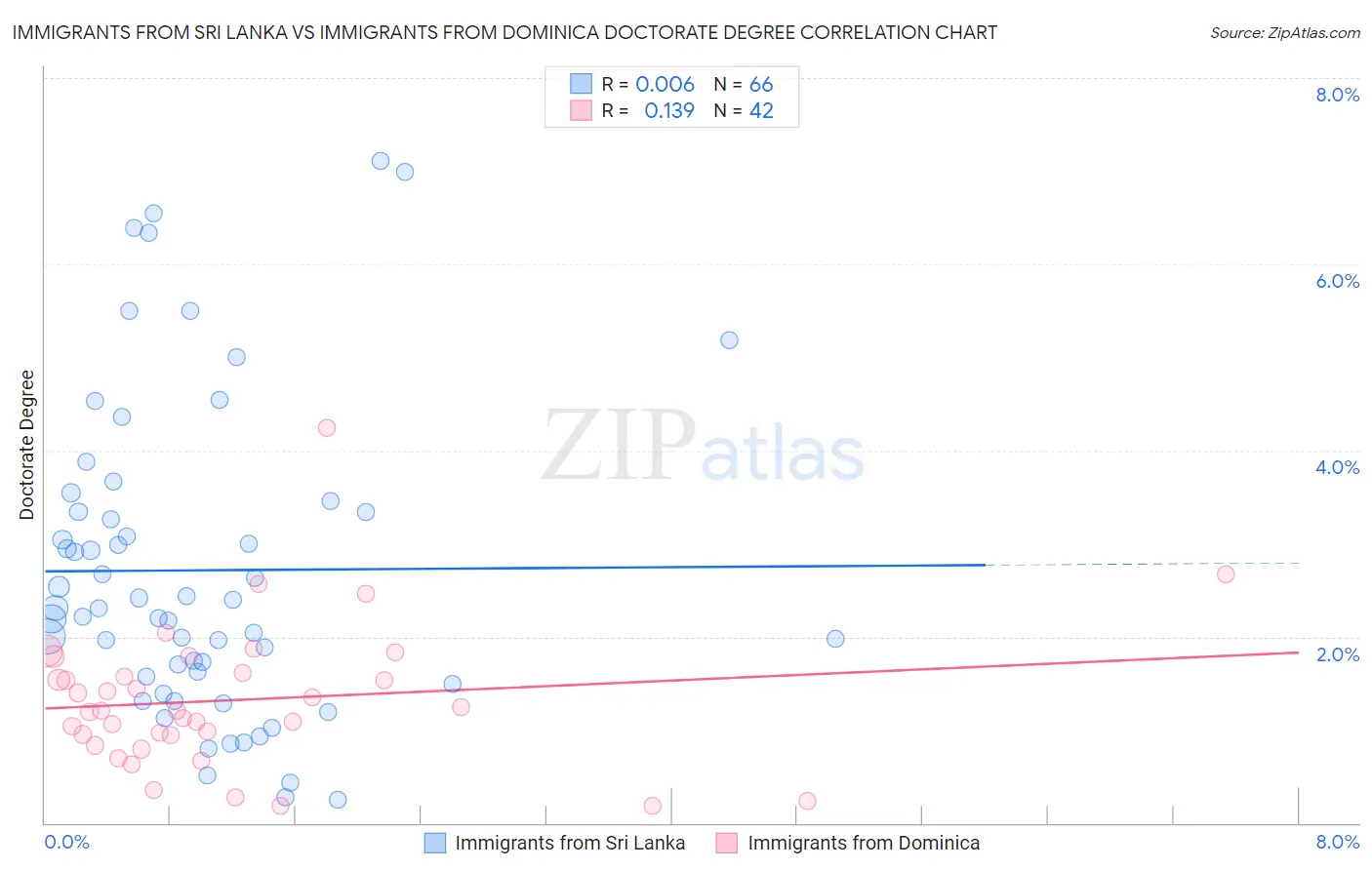 Immigrants from Sri Lanka vs Immigrants from Dominica Doctorate Degree