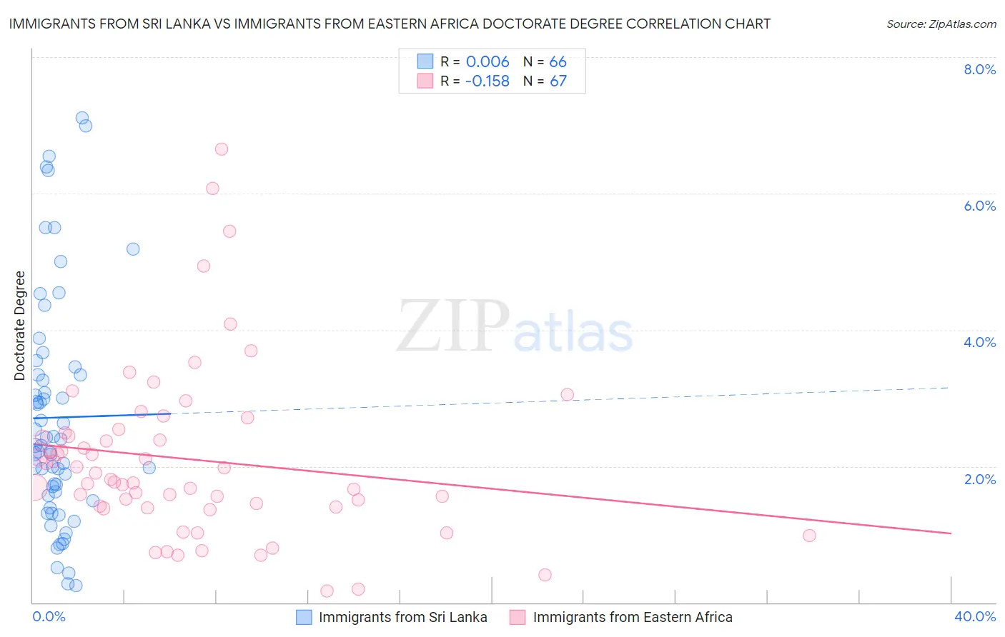 Immigrants from Sri Lanka vs Immigrants from Eastern Africa Doctorate Degree