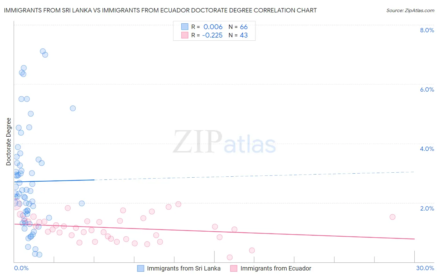 Immigrants from Sri Lanka vs Immigrants from Ecuador Doctorate Degree