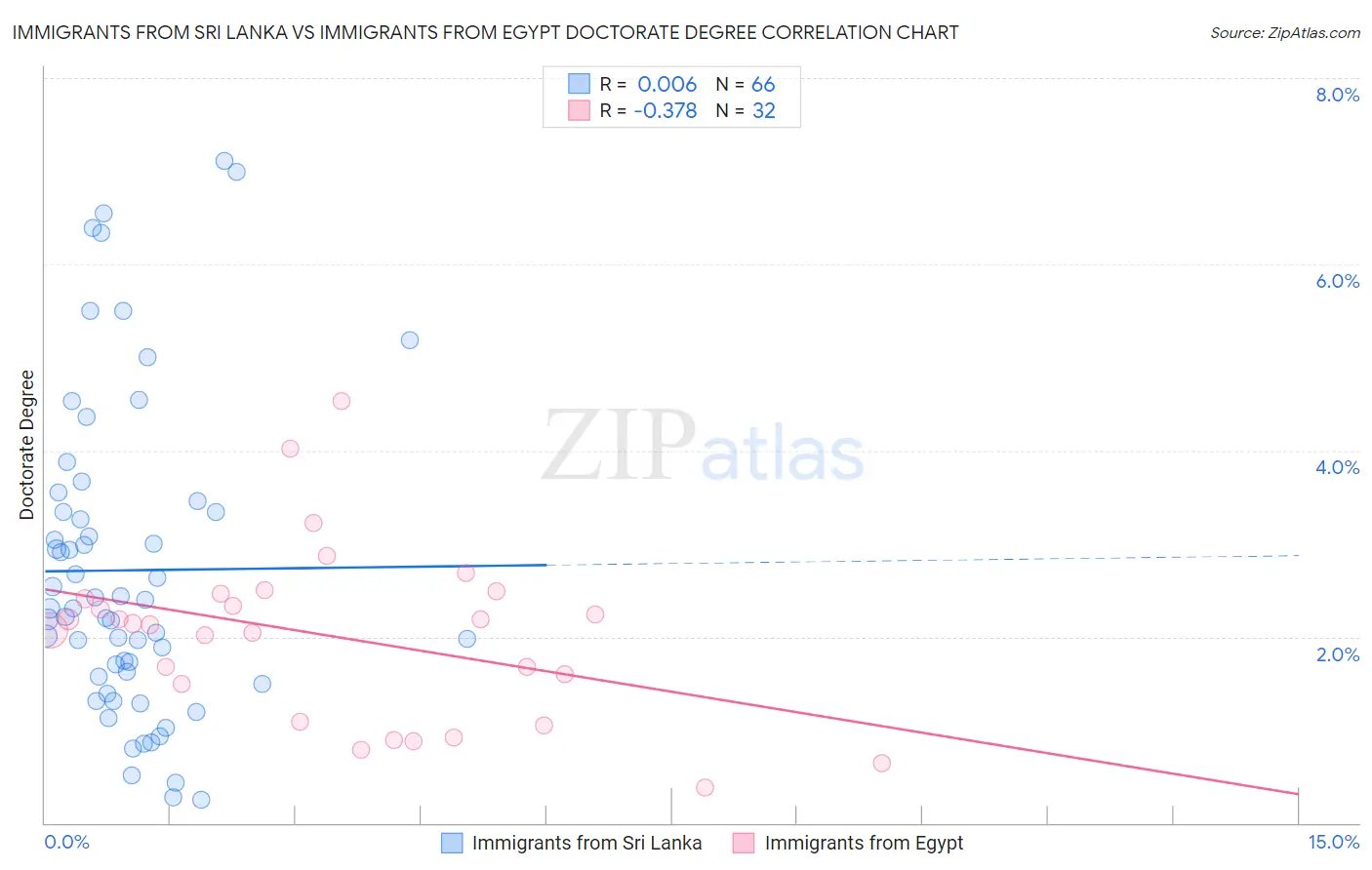 Immigrants from Sri Lanka vs Immigrants from Egypt Doctorate Degree