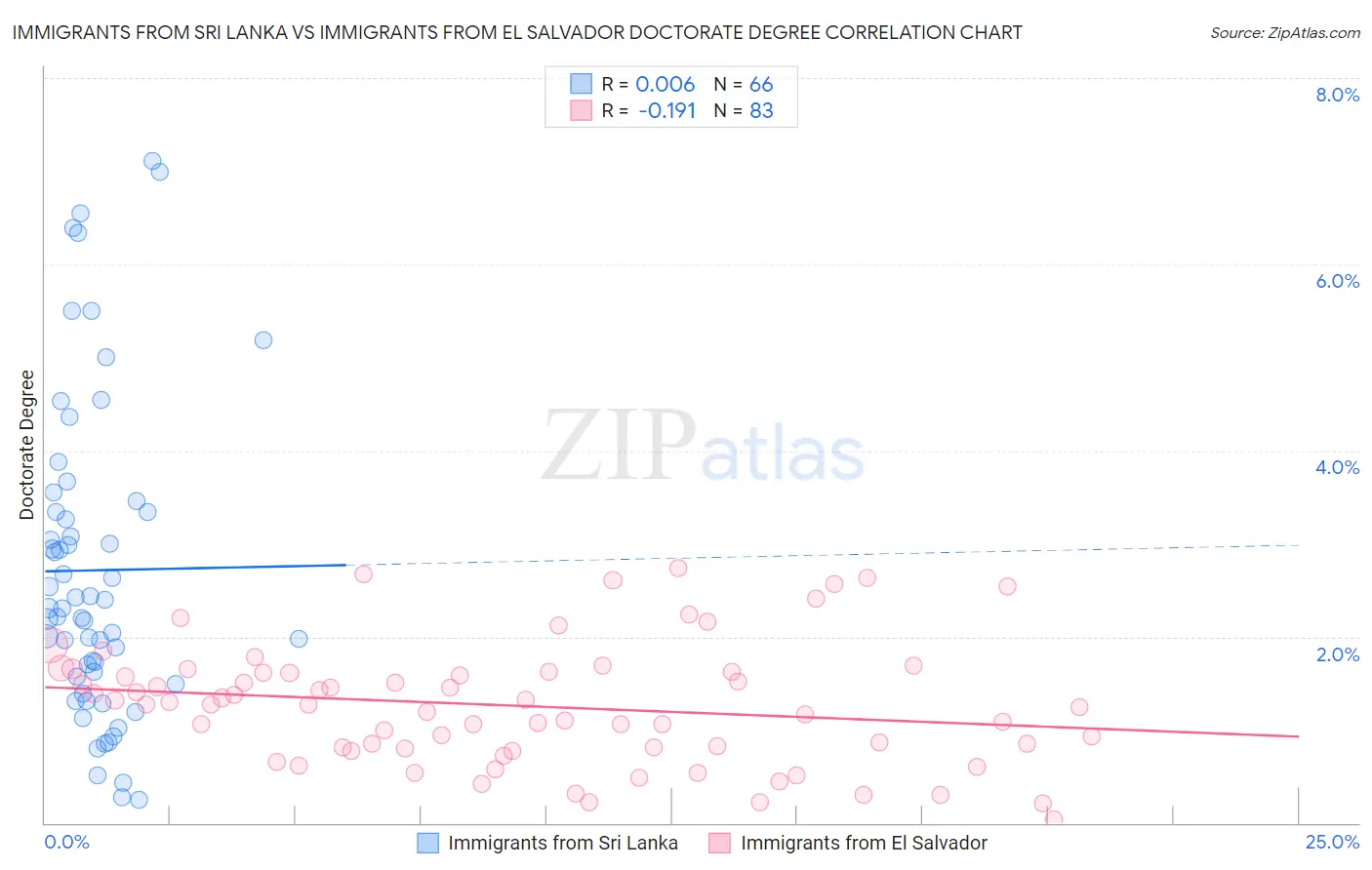 Immigrants from Sri Lanka vs Immigrants from El Salvador Doctorate Degree