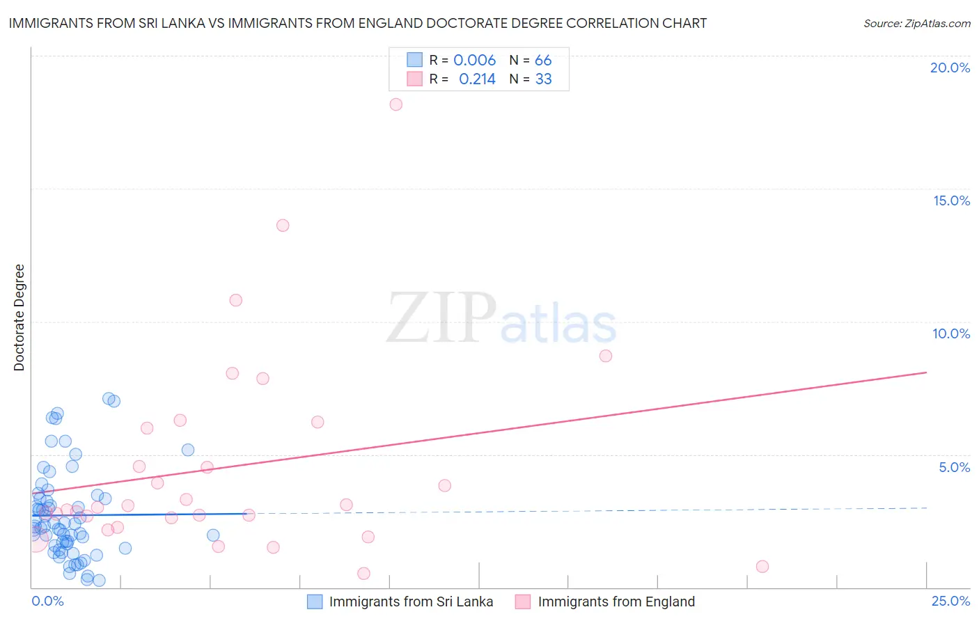 Immigrants from Sri Lanka vs Immigrants from England Doctorate Degree