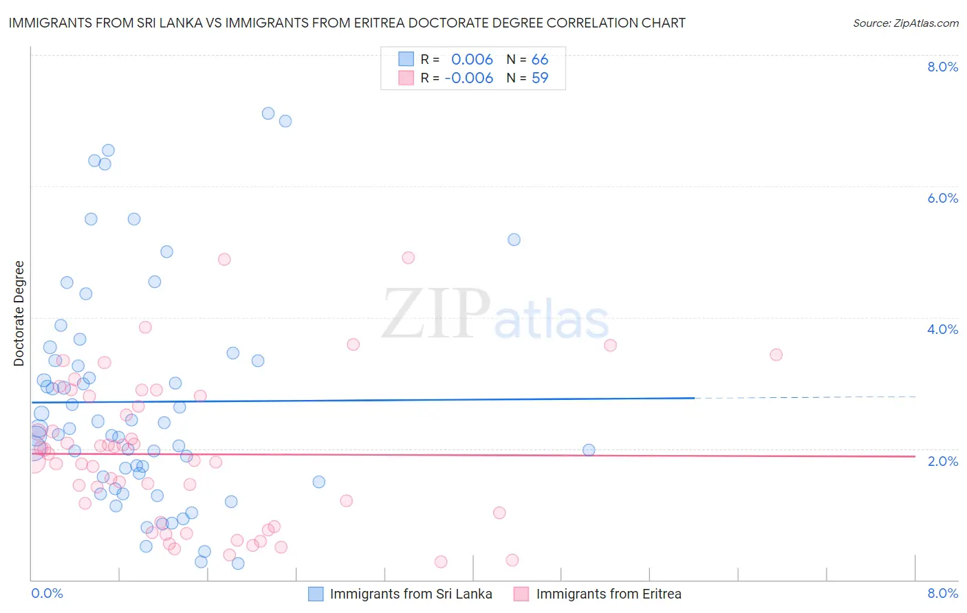 Immigrants from Sri Lanka vs Immigrants from Eritrea Doctorate Degree