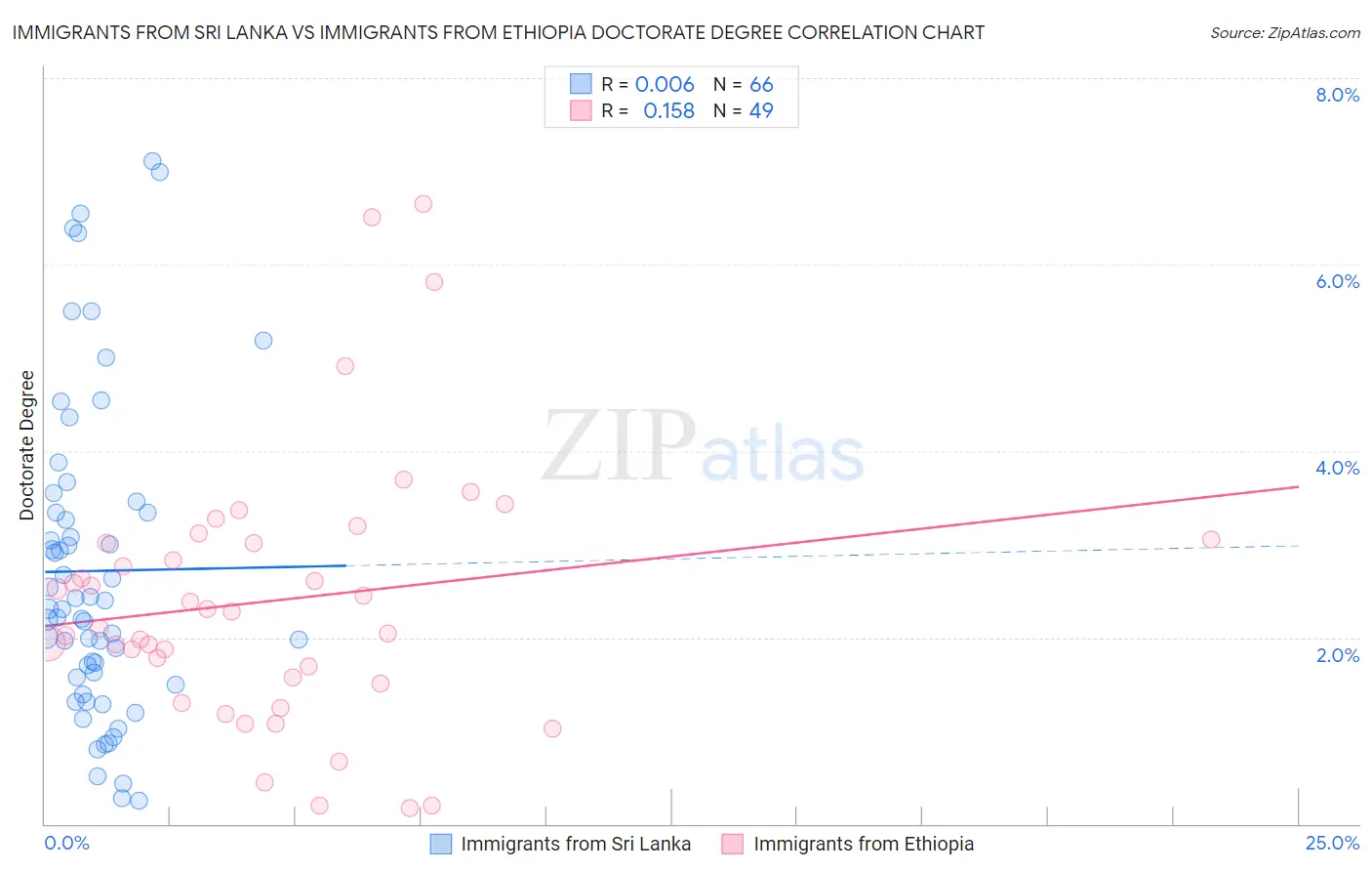 Immigrants from Sri Lanka vs Immigrants from Ethiopia Doctorate Degree