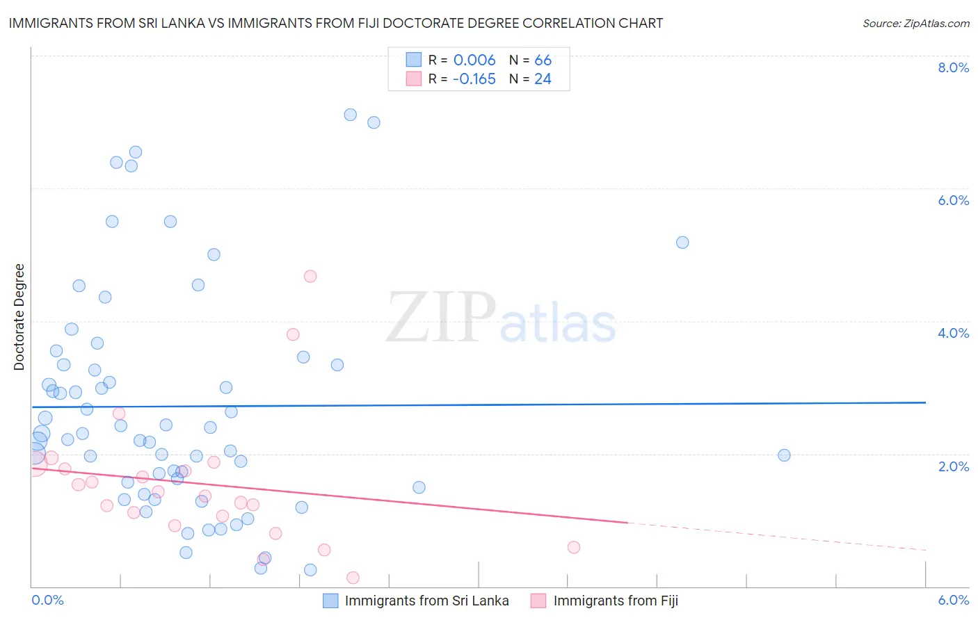 Immigrants from Sri Lanka vs Immigrants from Fiji Doctorate Degree