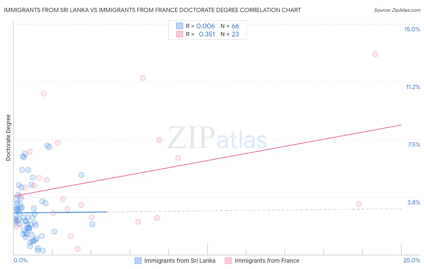 Immigrants from Sri Lanka vs Immigrants from France Doctorate Degree