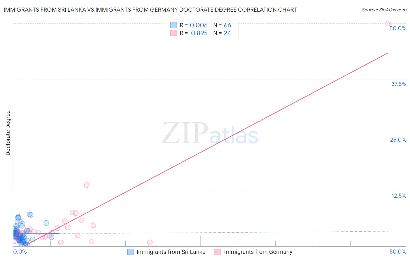 Immigrants from Sri Lanka vs Immigrants from Germany Doctorate Degree