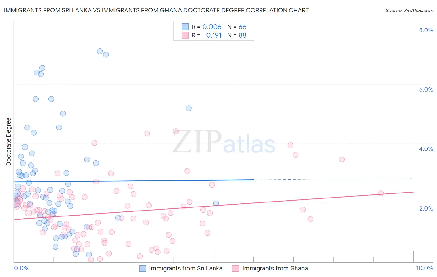 Immigrants from Sri Lanka vs Immigrants from Ghana Doctorate Degree