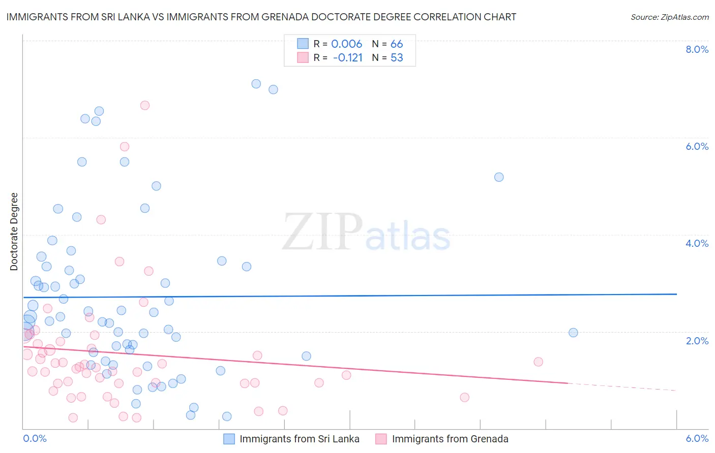 Immigrants from Sri Lanka vs Immigrants from Grenada Doctorate Degree