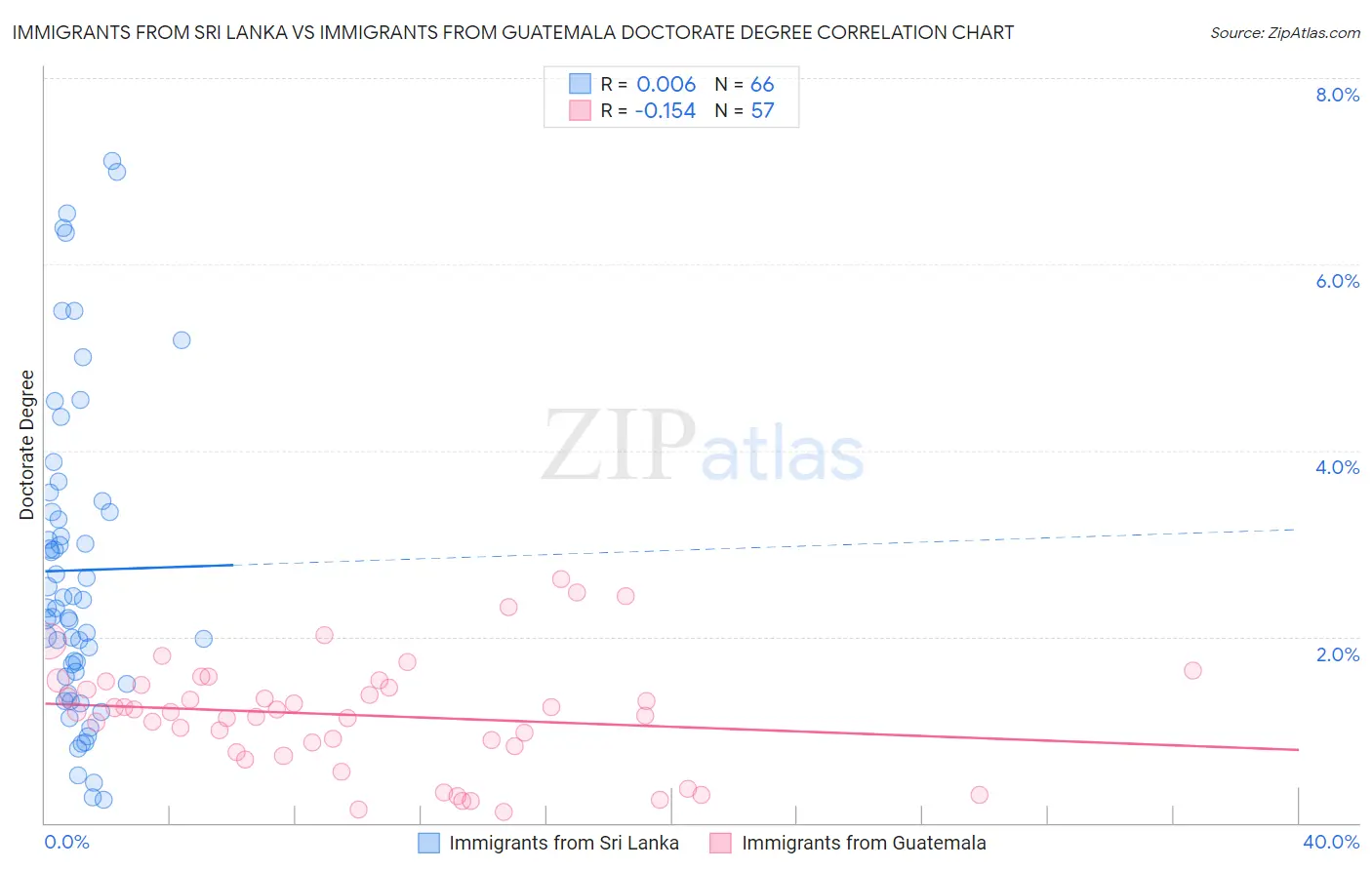 Immigrants from Sri Lanka vs Immigrants from Guatemala Doctorate Degree