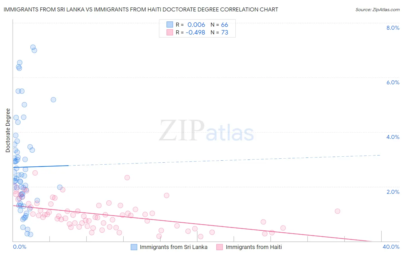 Immigrants from Sri Lanka vs Immigrants from Haiti Doctorate Degree