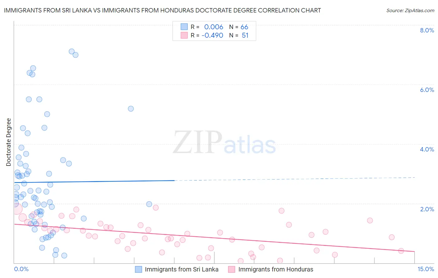 Immigrants from Sri Lanka vs Immigrants from Honduras Doctorate Degree