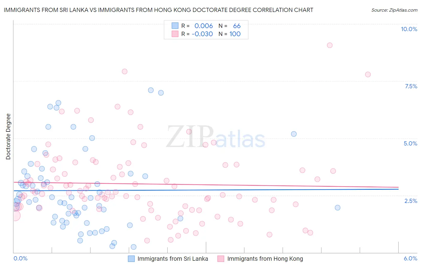 Immigrants from Sri Lanka vs Immigrants from Hong Kong Doctorate Degree