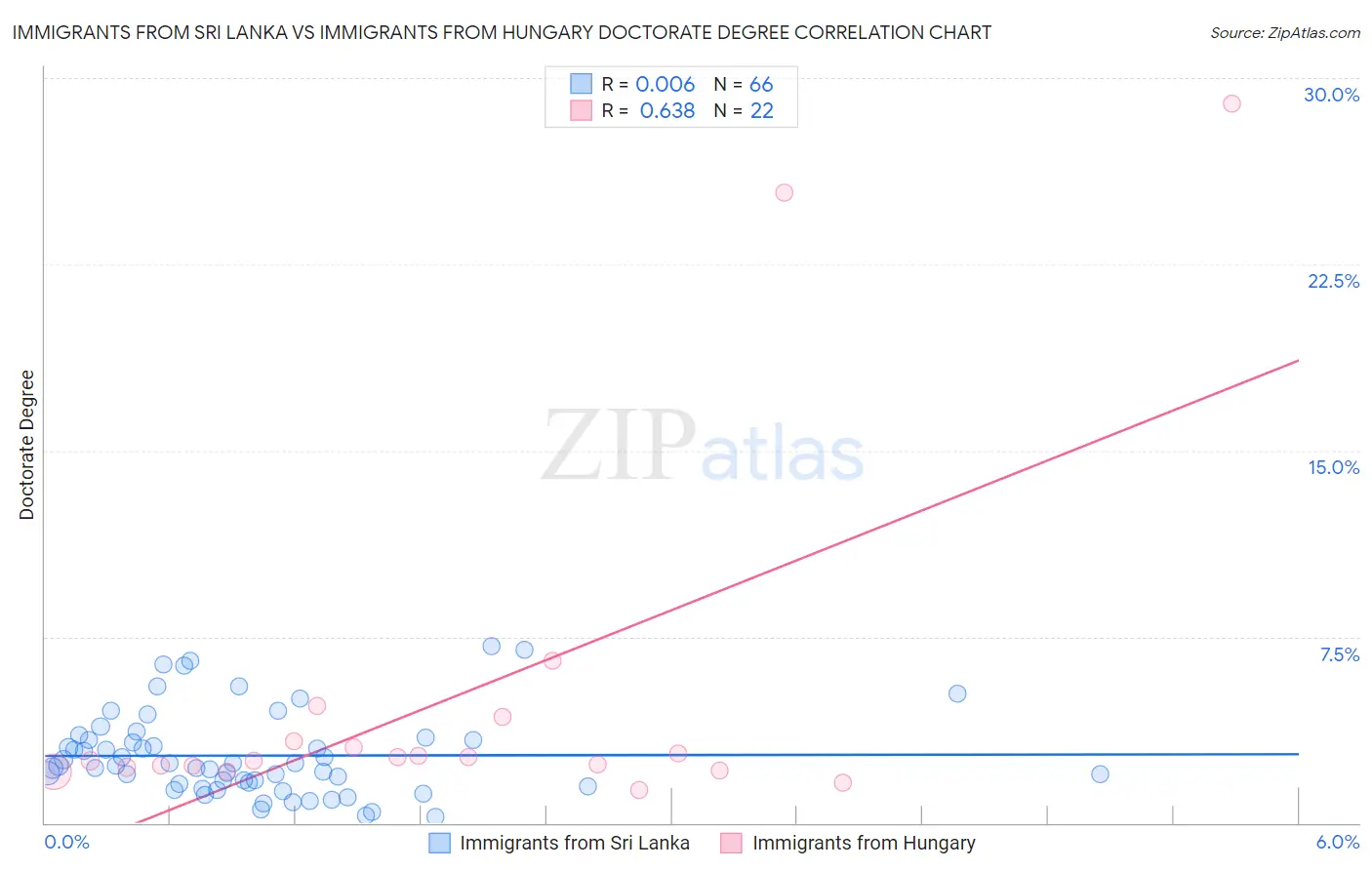 Immigrants from Sri Lanka vs Immigrants from Hungary Doctorate Degree