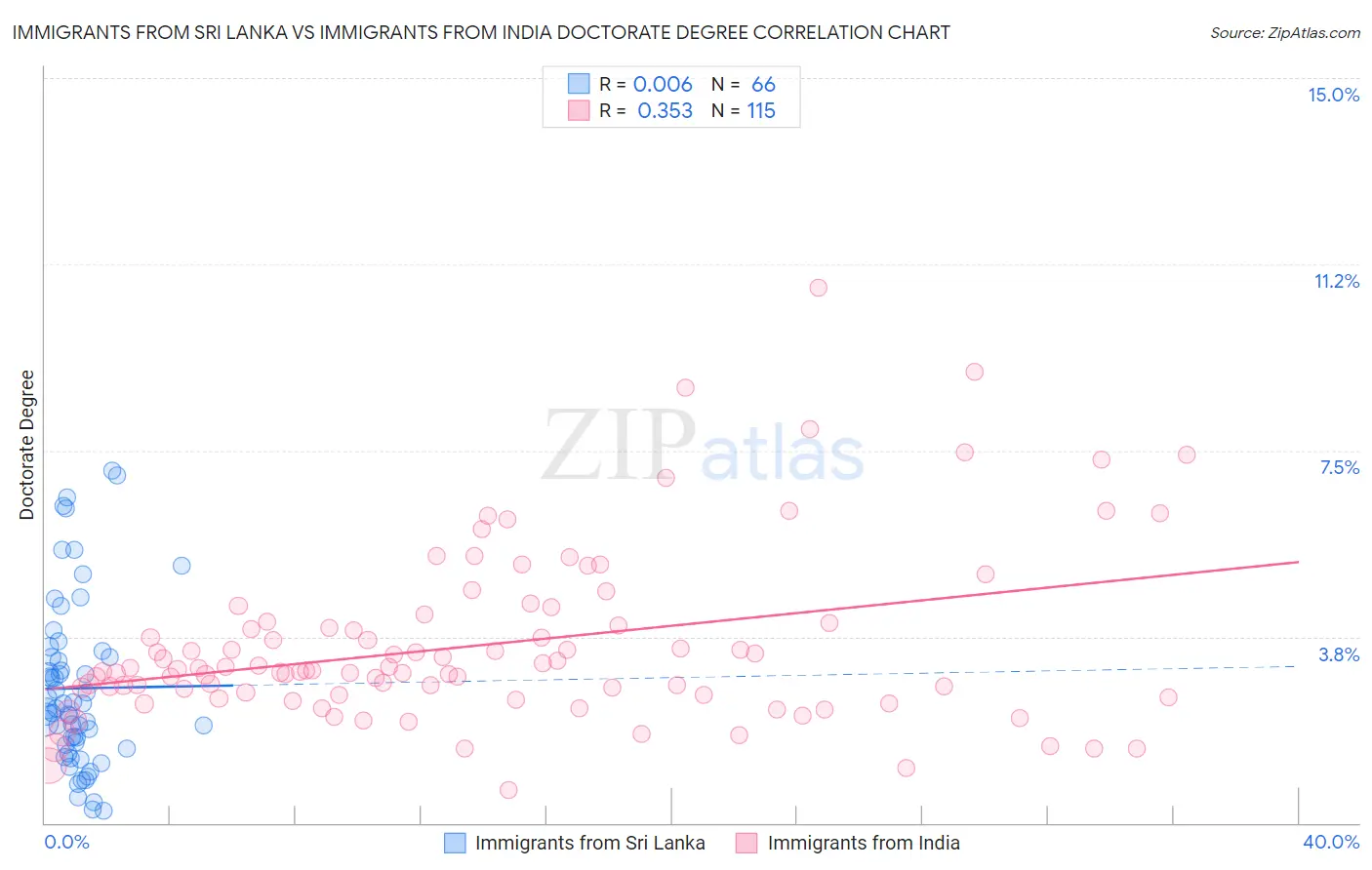 Immigrants from Sri Lanka vs Immigrants from India Doctorate Degree